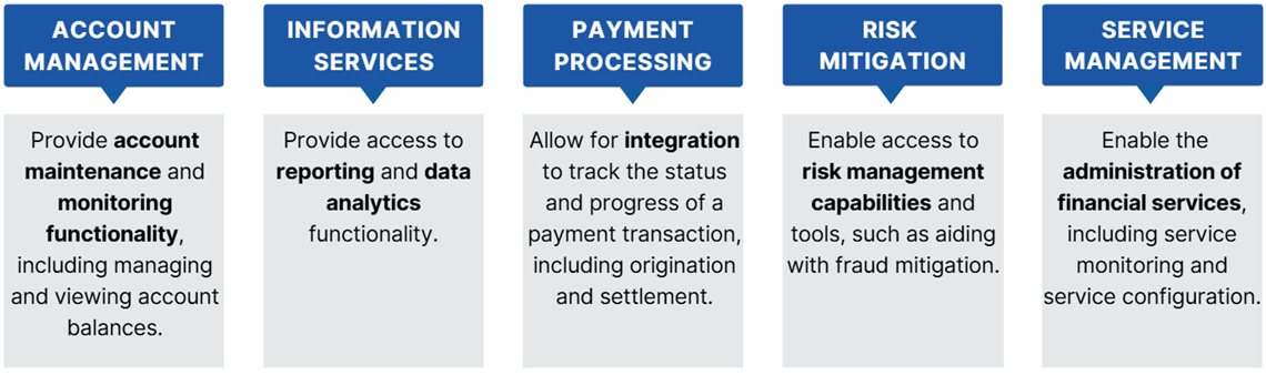 Federal Reserve Financial Services API Categories