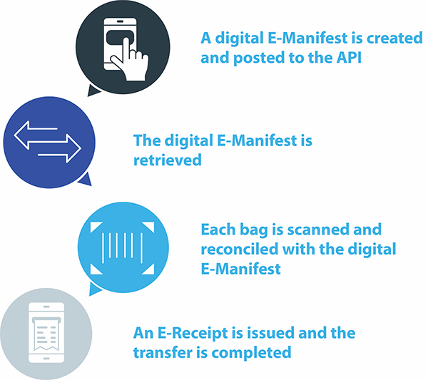 How the E-Manifest Service works diagram