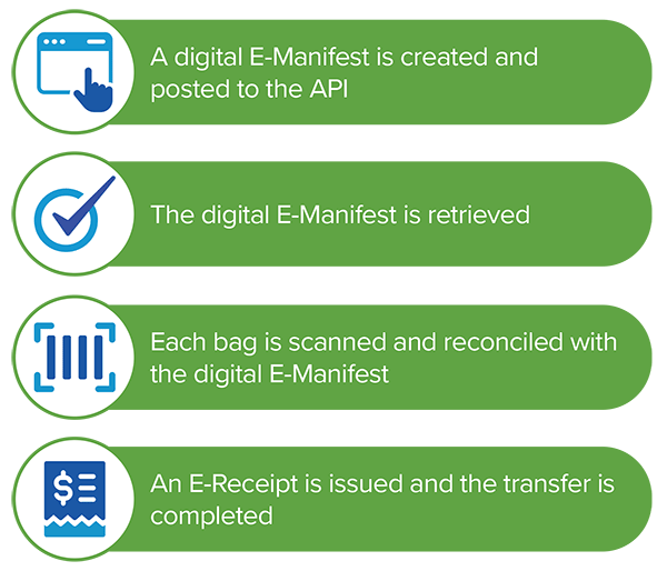 How the E-Manifest Service works diagram