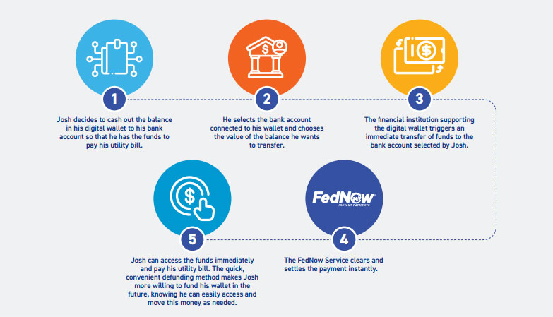 innovation spotlight Digital Wallets