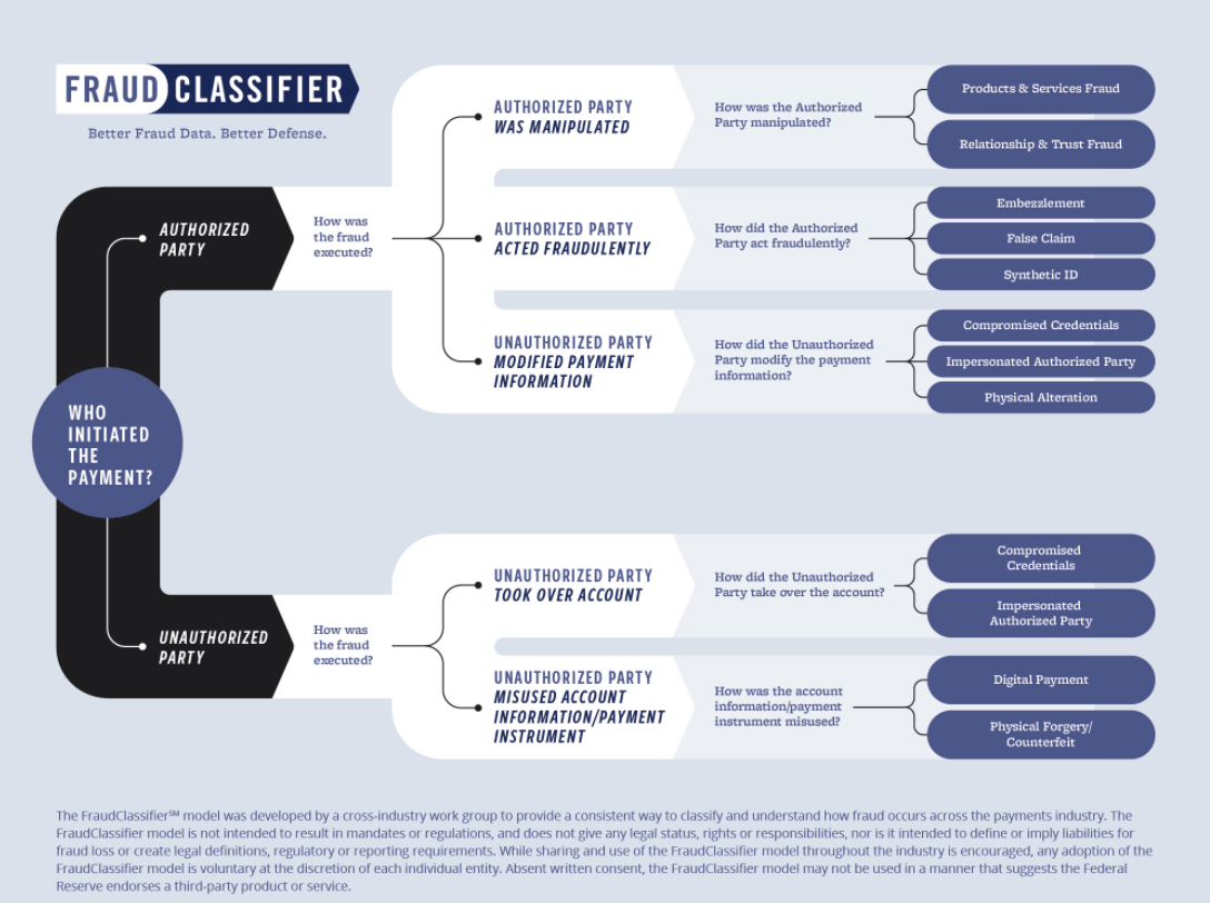 Fraud Classifier Model