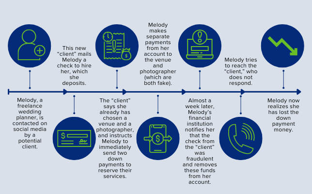 Check fraud timeline