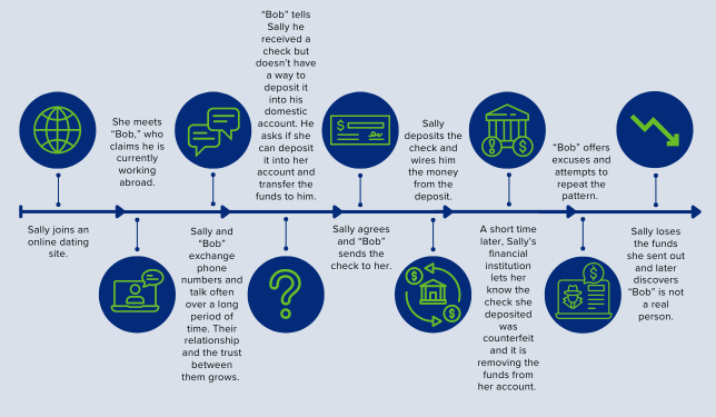 Check Fraud Romance Scams Timeline