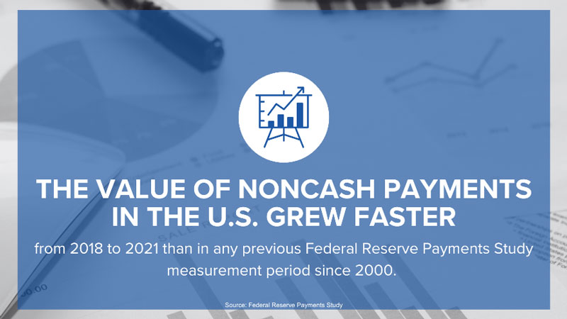 THE VALUE OF NONCASH PAYMENTS IN THE U.S. GREW FASTER from 2018 to 2021 than in any previous Federal Reserve Payments Study measurement period since 2000.