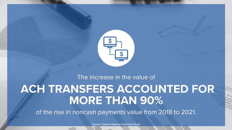The increase in the value of ACH TRANSFERS ACCOUNTED FOR MORE THAN 90% of the rise in noncash payments value from 2018 to 2021.