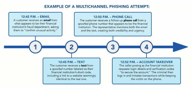 Illustration of different types of phishing scams