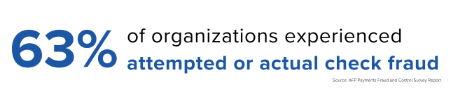 63% of organizations experienced attempted or actual check fraud