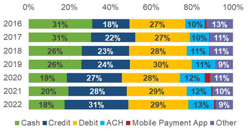 Figure 1 Share of payment instrument use for all payments