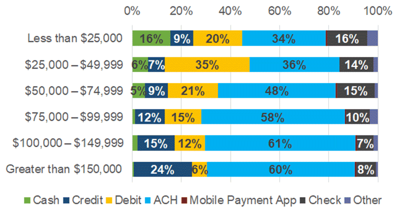 Figure 10 Share of payment use for bill payments by household income