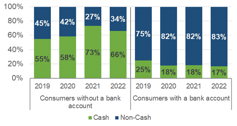 Figure 11 Cash use by banking status