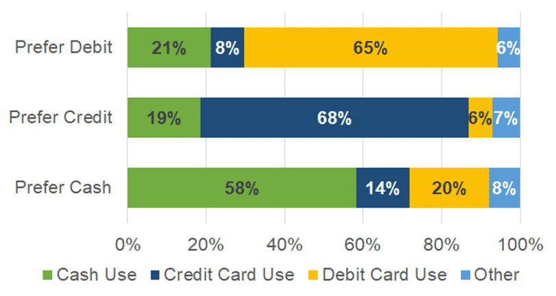 Figure 4 Share of in-person payments by payment preference