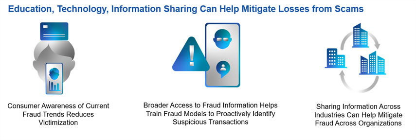 Education, Technology, Information Sharing Can Help Mitigate Losses from Scams