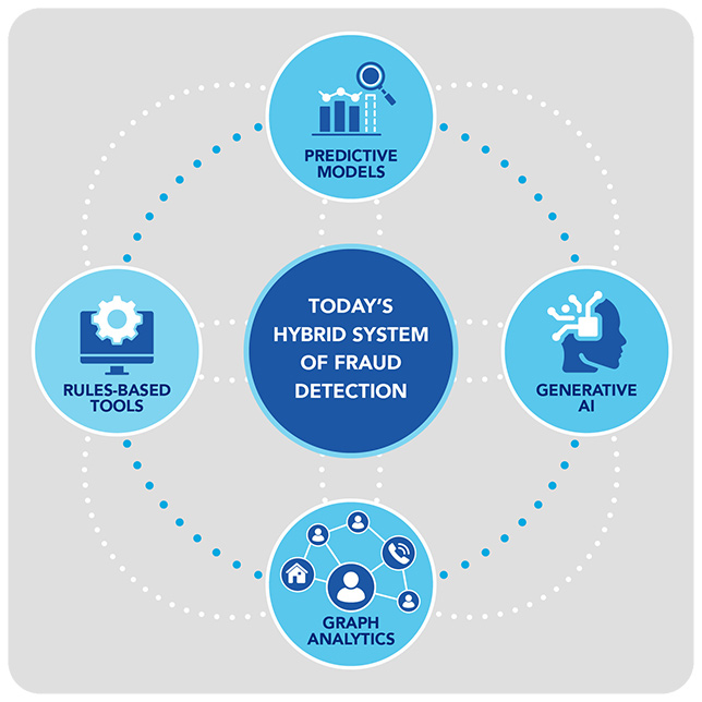 Today's Hybrid System of Fraud Detection