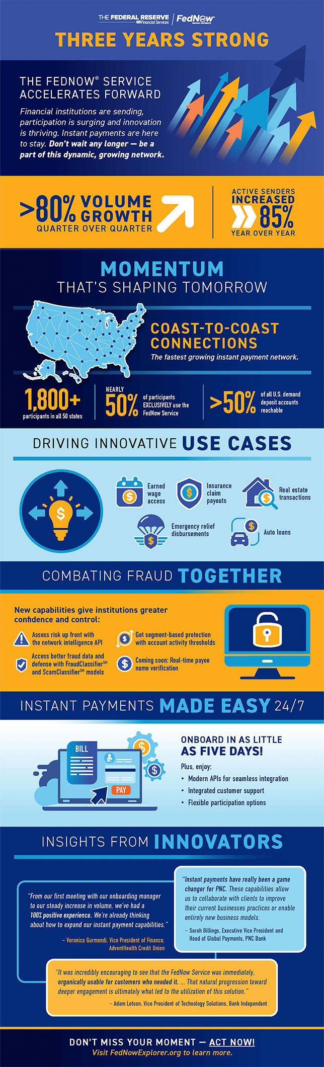 Three years of the FedNow Service infographic
