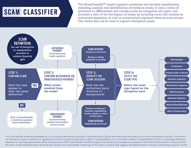 ScamClassifier model