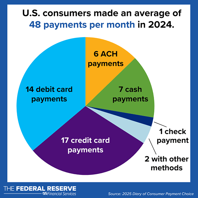 U.S. consumers made an average of 48 payments per month in 2024