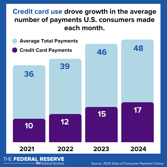 Credit card use drove growth in the average number of payments U.S. consumers made each month