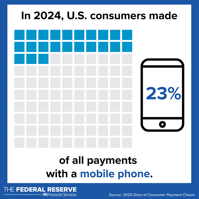In 2024, U.S. consumers made 23% of all payments with a mobile phone