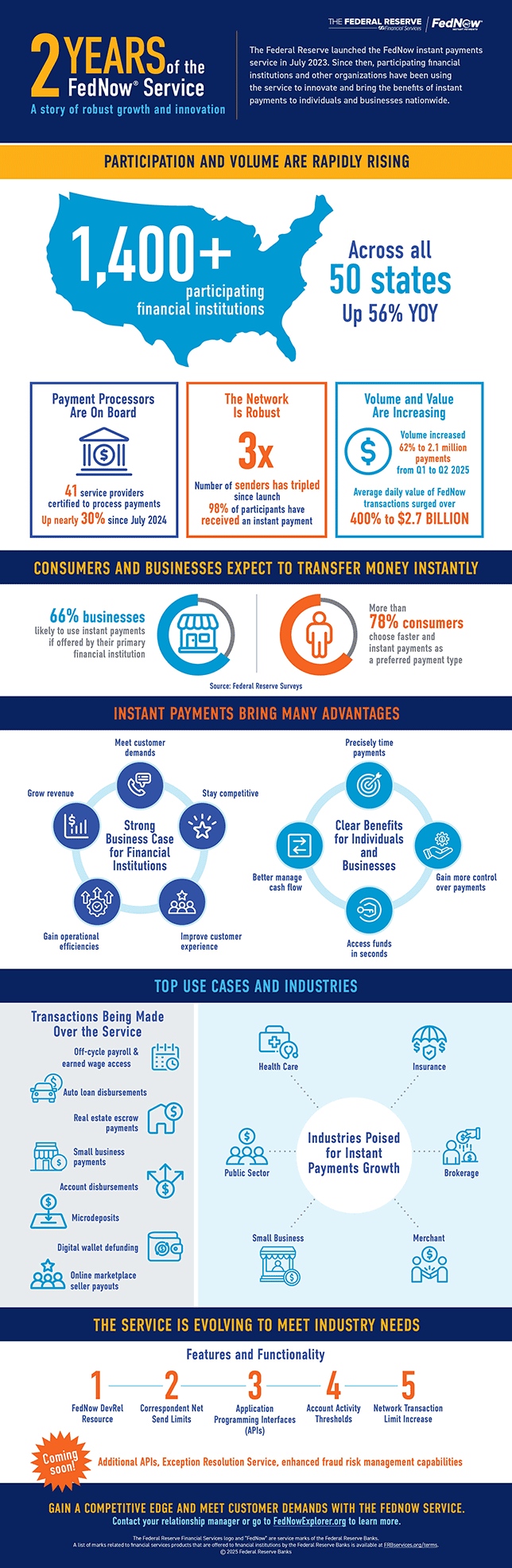 FedNow Service infographic