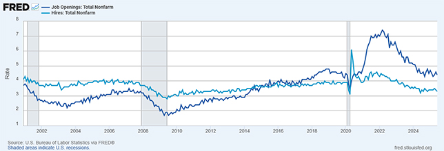 Total nonfarm job openings and total nonfarm hires, 2002-2024