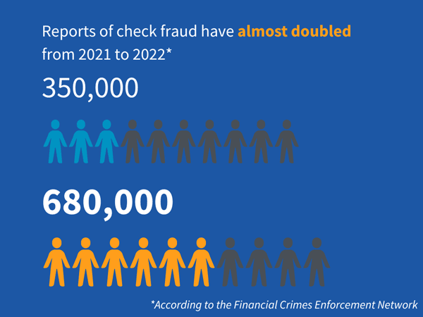 Reports of check fraud have almost doubled from 2021 to 2022* 350,000 680,000 *According to the Financial Crimes Enforcement Network