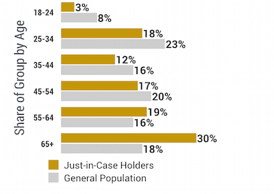 Figure 10 Age Breakdown of Just-in-Case Holders