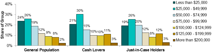 Figure 12 Income Breakdown of Just-in-Case Holders