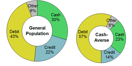 Figure 14 Primary Payment Instrument Preferences of the Cash-Averse