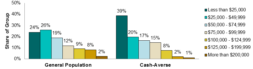Figure 15 Income Breakdown of the Cash-Averse