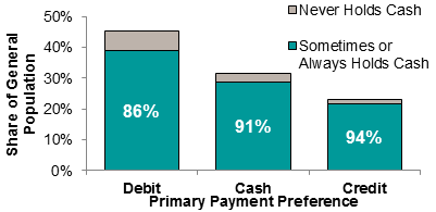 Figure 2 Cash Holding by Payment Preference