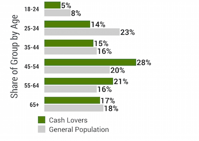 Figure 7 Age Breakdown of Cash Lovers