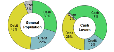 Figure 8 Primary Payment Instrument Preferences of Cash Lovers
