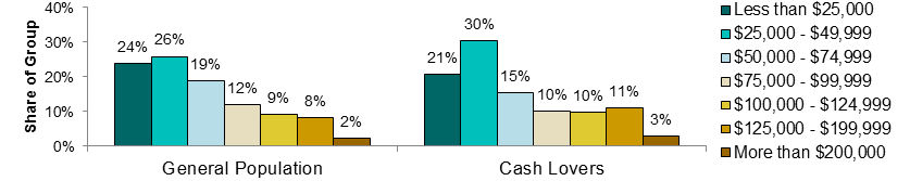 Figure 9 Household Income Breakdown of General Population vs. Cash Lovers