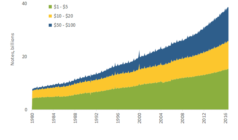 Figure 1 Currency in Circulation