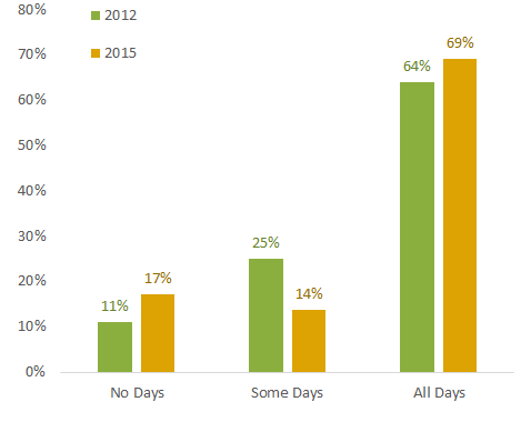 Figure 11 Cash Holding Frequency