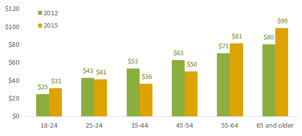 Figure 18 Average Cash Holdings by Age