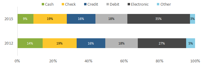Figure 4 Share of Value by Payment Instrument