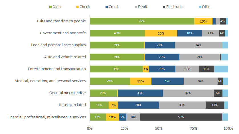 Figure 5 Payment Instrument Use by Spending Category