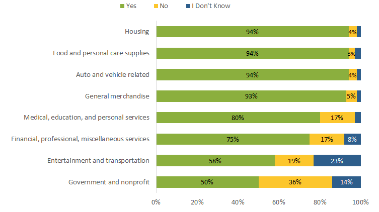Figure 8 Card Acceptance Rate by Merchant Type