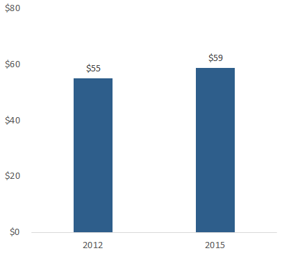 Figure 9 Average Cash Holding