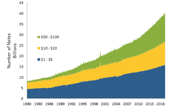 Figure 1 Number of Notes in Circulation by Denomination
