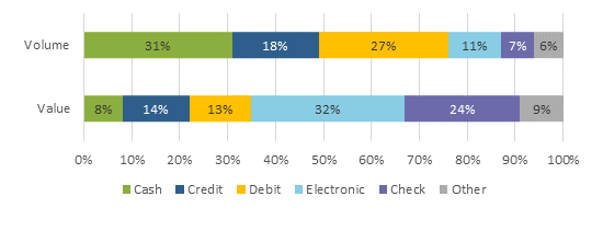 Figure 2 2016 Volume and Value Percent, by Payment Instrument