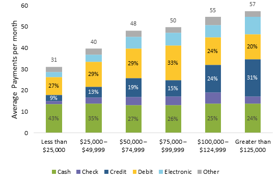 Figure 5 Payment Instrument Use by Household Income