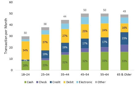 Figure 6 Payment Instrument Use by Age Group