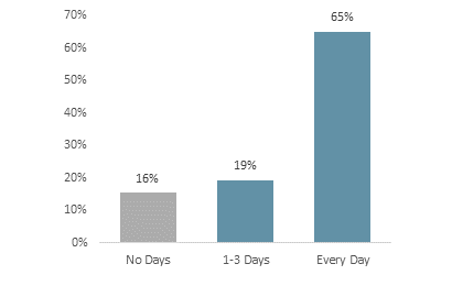 Figure 7 Cash Holding Frequency