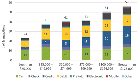 Figure 10 Payment Instrument Usage by Household Income
