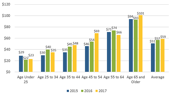 Figure 11 Average Daily Holdings by Age & Year