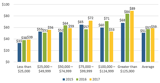 Figure 12 Average Daily Holdings by Household Income & Year