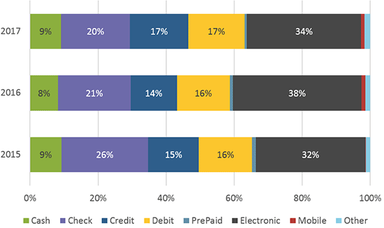 Figure 2 Share of Value by Instrument and Year