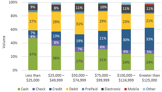 Figure 9 Payment Instrument Usage Shares by Household Income